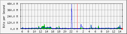 n-core_twentyfivegige1_0_15 Traffic Graph