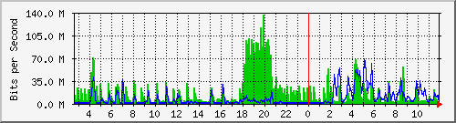 n-core_twentyfivegige1_0_16 Traffic Graph