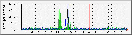 n-core_twentyfivegige1_0_17 Traffic Graph
