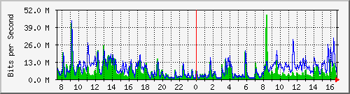 n-core_twentyfivegige1_0_2 Traffic Graph
