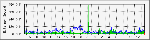 n-core_twentyfivegige1_0_21 Traffic Graph