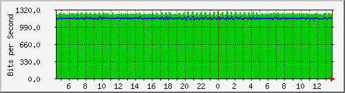 n-core_twentyfivegige1_0_22 Traffic Graph