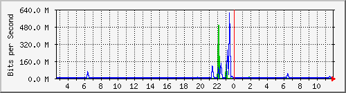 n-core_twentyfivegige1_0_23 Traffic Graph