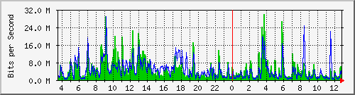 n-core_twentyfivegige1_0_3 Traffic Graph