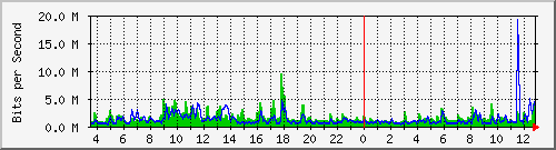 n-core_twentyfivegige1_0_4 Traffic Graph