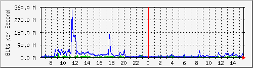 n-core_twentyfivegige1_0_5 Traffic Graph