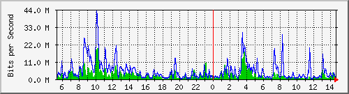 n-core_twentyfivegige1_0_7 Traffic Graph
