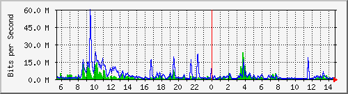 n-core_twentyfivegige1_0_9 Traffic Graph