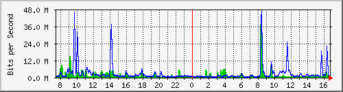 n-core_twentyfivegige2_0_1 Traffic Graph