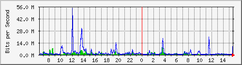 n-core_twentyfivegige2_0_10 Traffic Graph