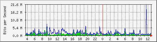 n-core_twentyfivegige2_0_11 Traffic Graph