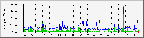 n-core_twentyfivegige2_0_12 Traffic Graph