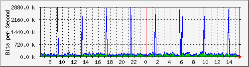n-core_twentyfivegige2_0_14 Traffic Graph