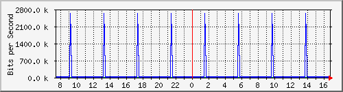 n-core_twentyfivegige2_0_15 Traffic Graph