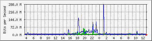 n-core_twentyfivegige2_0_16 Traffic Graph