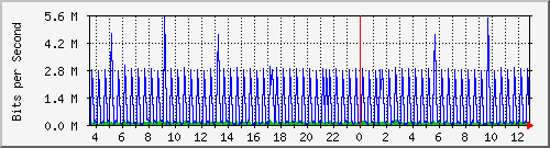 n-core_twentyfivegige2_0_17 Traffic Graph