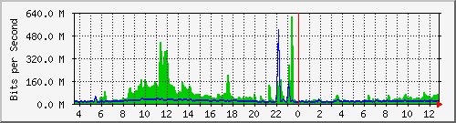 n-core_twentyfivegige2_0_18 Traffic Graph