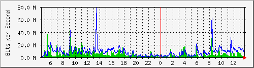 n-core_twentyfivegige2_0_2 Traffic Graph