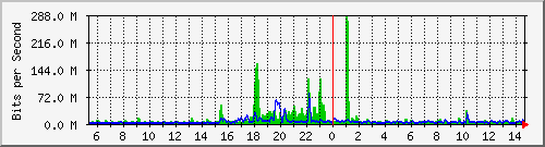 n-core_twentyfivegige2_0_21 Traffic Graph