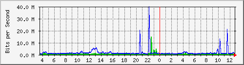 n-core_twentyfivegige2_0_23 Traffic Graph