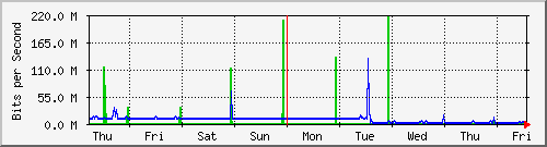 week
