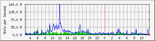 n-core_twentyfivegige2_0_3 Traffic Graph