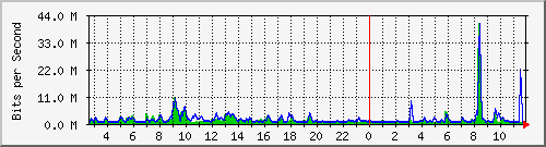 n-core_twentyfivegige2_0_4 Traffic Graph