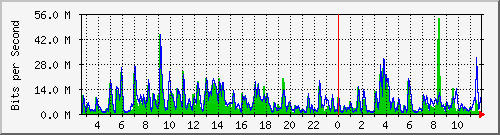n-core_twentyfivegige2_0_5 Traffic Graph