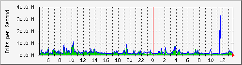 n-core_twentyfivegige2_0_6 Traffic Graph