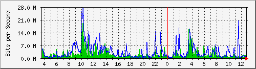 n-core_twentyfivegige2_0_7 Traffic Graph