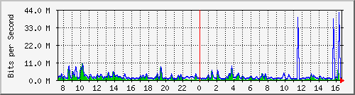 n-core_twentyfivegige2_0_8 Traffic Graph