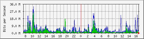 n-core_twentyfivegige2_0_9 Traffic Graph