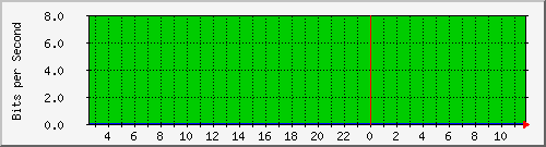 n-core_vlan164 Traffic Graph