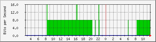 n-core_vlan228 Traffic Graph