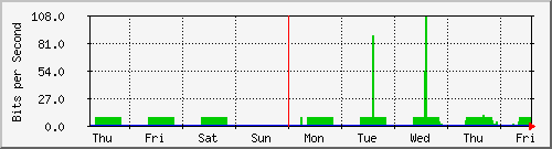 week