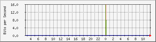 n-core_vlan250 Traffic Graph