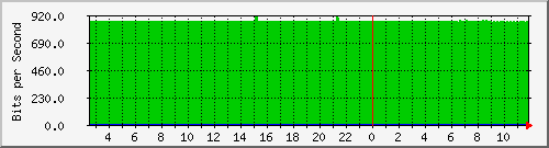 n-core_vlan290 Traffic Graph