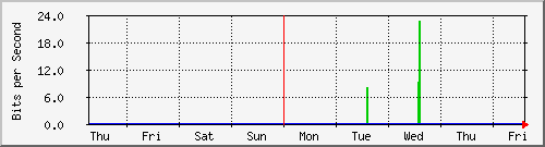 week