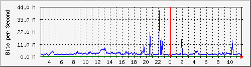 n-core_vlan456 Traffic Graph