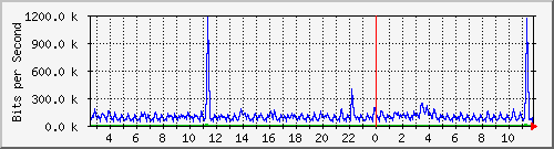 n-core_vlan457 Traffic Graph