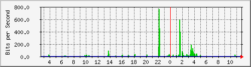 n-core_vlan488 Traffic Graph