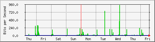 week