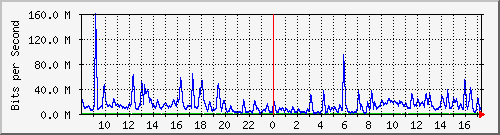 n-core_vlan524 Traffic Graph