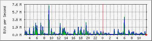 n-d129-9200_gigabitethernet1_0_1 Traffic Graph