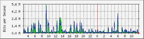 n-d129-9200_gigabitethernet1_0_11 Traffic Graph