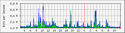 n-d129-9200_gigabitethernet1_0_13 Traffic Graph