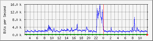 n-d129-9200_gigabitethernet1_0_19 Traffic Graph