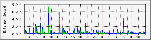 n-d129-9200_gigabitethernet1_0_2 Traffic Graph