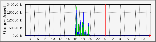 n-d129-9200_gigabitethernet1_0_20 Traffic Graph