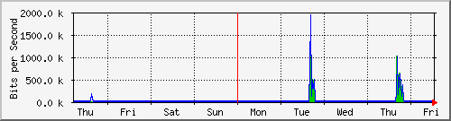 week